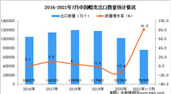 2021年1-7月中国帽类出口数据统计分析