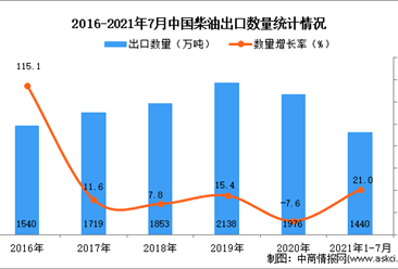 2021年1-7月中國柴油出口數據統計分析