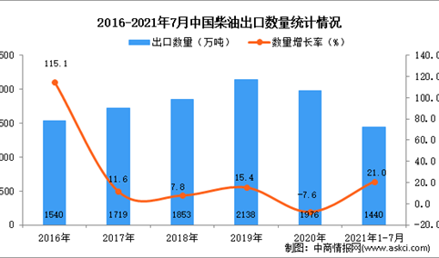 2021年1-7月中国柴油出口数据统计分析