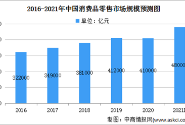 2021年中国消费品零售市场规模将达48万亿 线上零售发展潜力大（图）