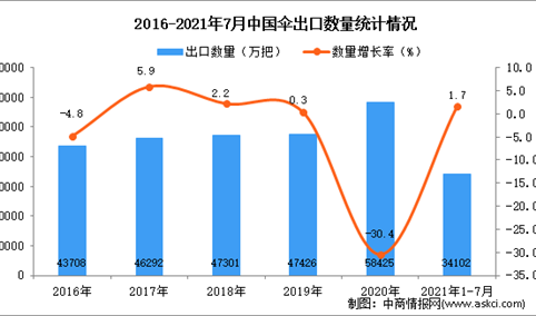 2021年1-7月中国伞出口数据统计分析