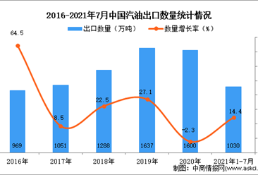 2021年1-7月中國汽油出口數據統計分析