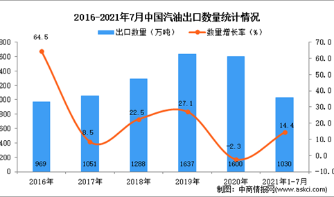 2021年1-7月中国汽油出口数据统计分析