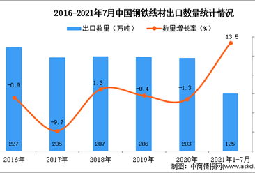 2021年1-7月中国钢铁线材出口数据统计分析