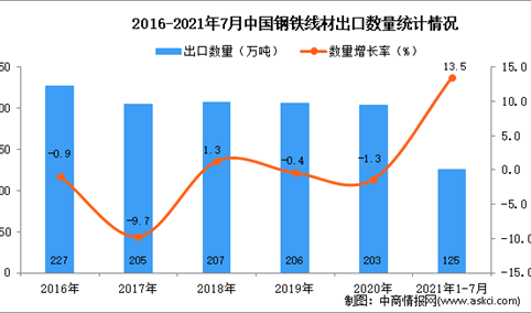 2021年1-7月中国钢铁线材出口数据统计分析