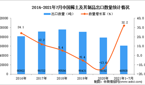 2021年1-7月中国稀土及其制品出口数据统计分析