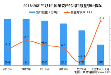 2021年1-7月中国陶瓷产品出口数据统计分析