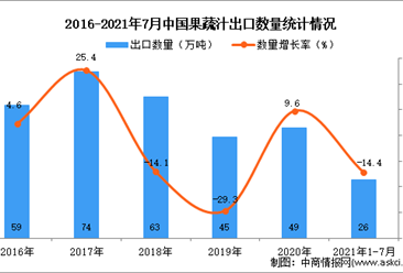 2021年1-7月中國果蔬汁出口數據統計分析