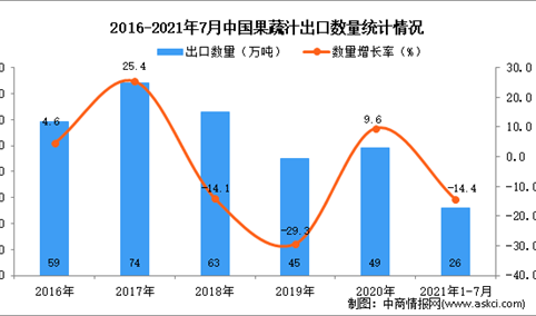 2021年1-7月中国果蔬汁出口数据统计分析