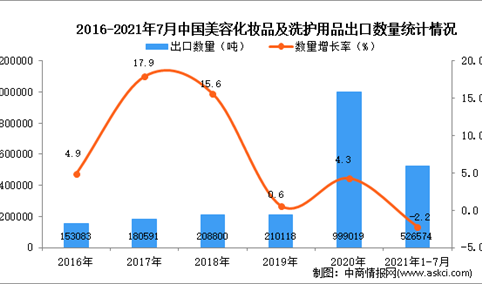 2021年1-7月中国美容化妆品及洗护用品出口数据统计分析