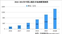 2021年中國云服務市場規模及細分行業市場規模預測分析（圖）