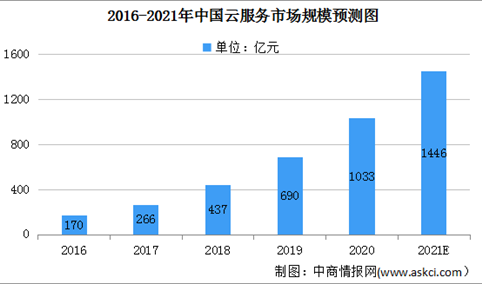 2021年中国云服务市场规模及细分行业市场规模预测分析（图）