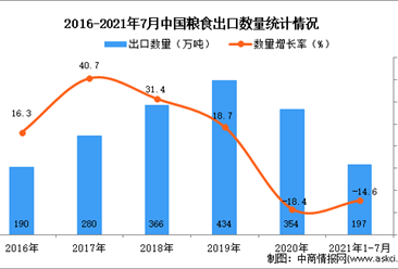2021年1-7月中国粮食出口数据统计分析