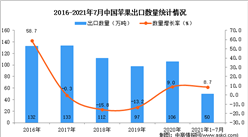 2021年1-7月中国苹果出口数据统计分析