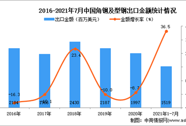 2021年1-7月中国角钢及型钢出口数据统计分析