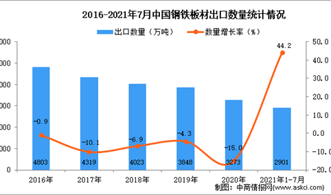 2021年1-7月中国钢铁板材出口数据统计分析