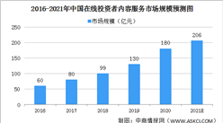 2021年中國在線投資者內容服務行業市場規模及發展趨勢預測分析（圖）