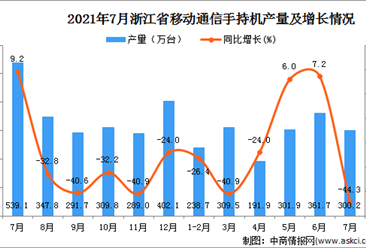2021年7月浙江省移动通信手持机产量数据统计分析
