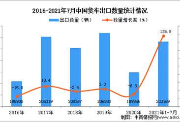 2021年1-7月中国货车出口数据统计分析