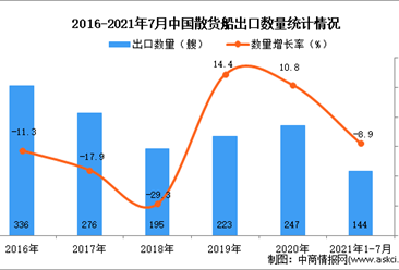 2021年1-7月中国散货船出口数据统计分析