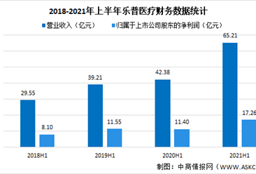 乐普医疗2021年上半年财报：营收同比增长53.86%（图）