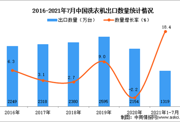 2021年1-7月中国洗衣机出口数据统计分析