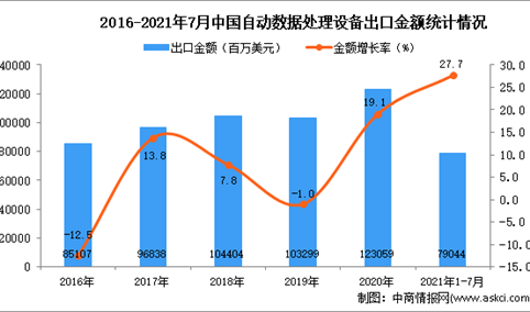 2021年1-7月中国自动数据处理设备出口数据统计分析