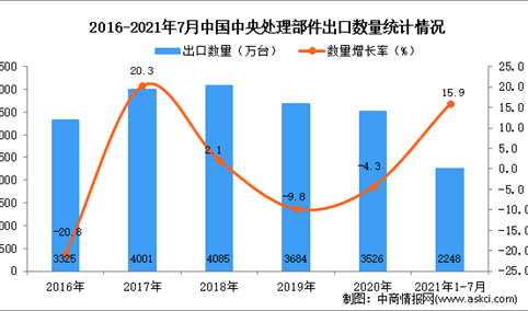 2021年1-7月中国中央处理部件出口数据统计分析