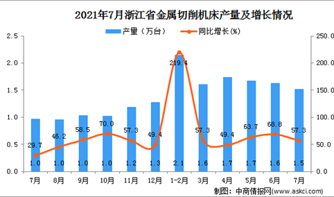 2021年7月浙江省金属切削机床产量数据统计分析