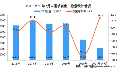 2021年1-7月中国手表出口数据统计分析