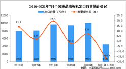 2021年1-7月中国液晶电视机出口数据统计分析