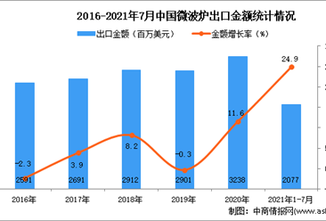 2021年1-7月中国微波炉出口数据统计分析