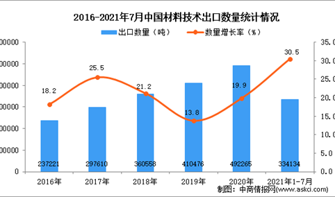 2021年1-7月中国材料技术出口数据统计分析