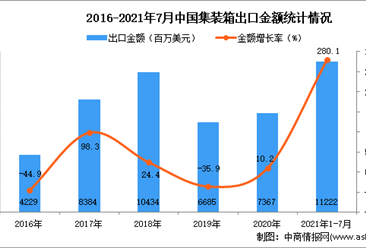 2021年1-7月中国集装箱出口数据统计分析