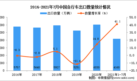 2021年1-7月中国自行车出口数据统计分析
