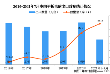 2021年1-7月中国平板电脑出口数据统计分析