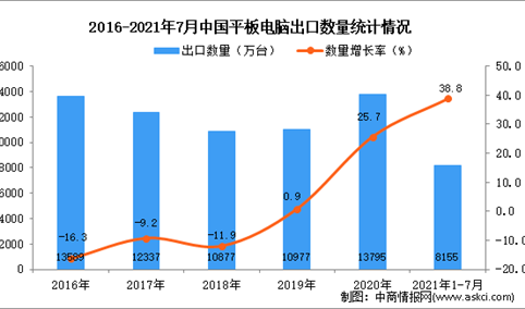 2021年1-7月中国平板电脑出口数据统计分析