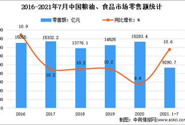 2021年1-7月中国食品行业运行情况分析：增加值同比增长9.1%