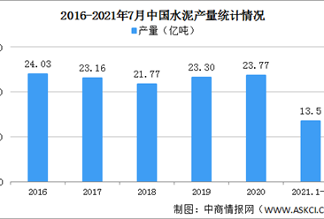 2021年1-7月中國建材行業運行情況：營業收入同比增長20.9%（圖）