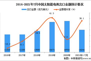 2021年1-7月中国太阳能电池出口数据统计分析