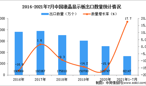 2021年1-7月中国液晶显示板出口数据统计分析