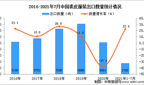 2021年1-7月中国裘皮服装出口数据统计分析