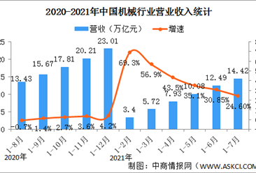 2021年1-7月中国机械工业经济运行情况：营收同比增长24.6%（图）