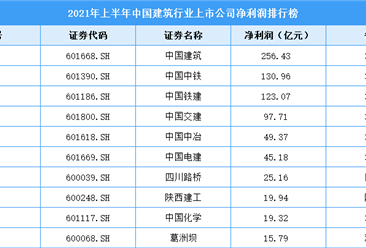 2021年上半年中國建筑行業上市公司凈利潤排行榜（附全榜單）