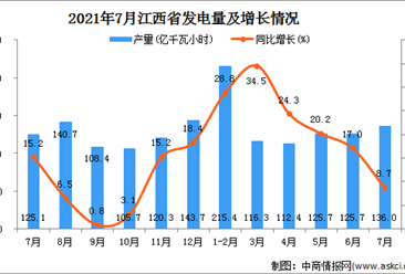 2021年7月江西省发电量数据统计分析
