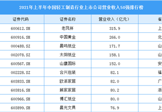 2021年上半年中国轻工制造行业上市公司营业收入TOP50排行榜（附榜单）