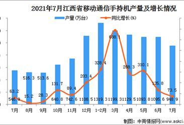 2021年7月江西省移动通信手持机产量数据统计分析