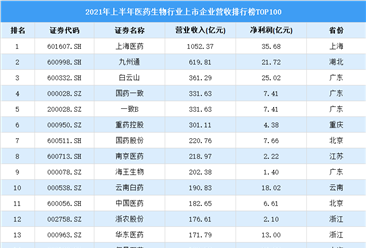2021年上半年中国医药生物行业上市公司营业收入排行榜（附全榜单）