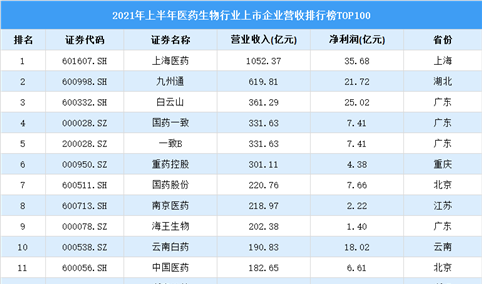 2021年上半年中国医药生物行业上市公司营业收入排行榜(附全榜单)