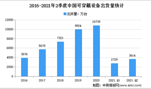 2021年第二季度中国可穿戴市场出货量达3614万台 同比增长33.7%